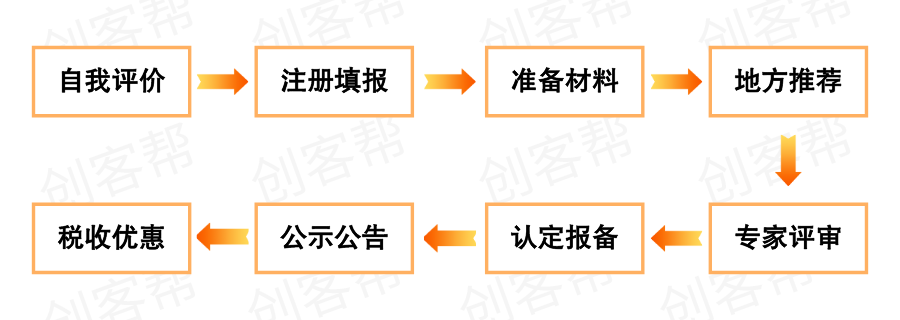 高企申報(bào)流程.png 高企申報(bào)流程.png