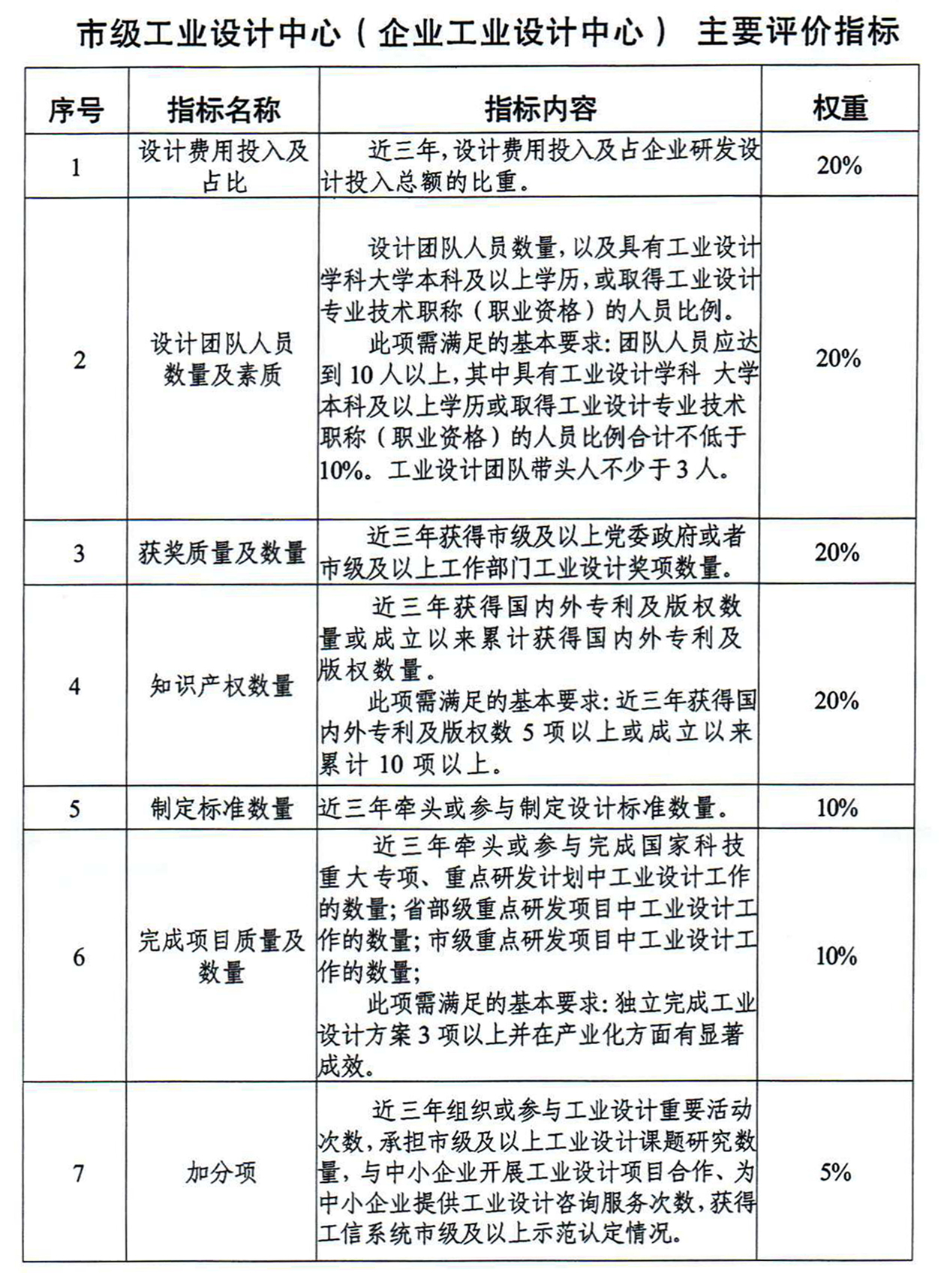 日照市工業(yè)設(shè)計(jì)中心申報(bào)條件附件1_00.jpg